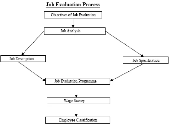 Gambar 2. Proses Evaluasi Jabatan 