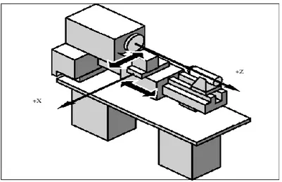 Gambar  3.  Sistem koordinat pada mesin bubut CNC (MCS), dan titik  nol yang ada di mesin bubut  CNC ( Siemens,2003 ; MTS.,1999) 