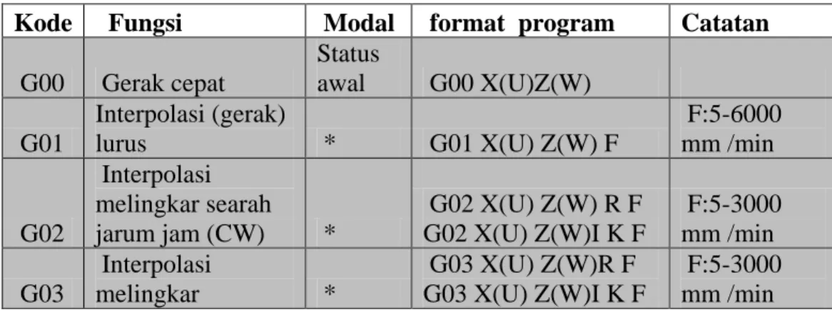 Tabel 1. Kode G, fungsi, dan format program 
