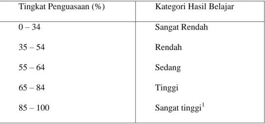 Tabel 3.1. Standar Ketuntasan Hasil Belajar Bahasa Indonesia  Tingkat Penguasaan (%)  Kategori Hasil Belajar  0 – 34  35 – 54  55 – 64  65 – 84  85 – 100  Sangat Rendah Rendah Sedang Tinggi Sangat tinggi1