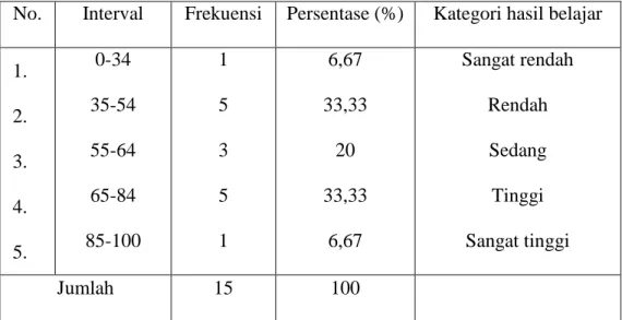 Tabel 4.3. Tingkat Penguasaan Materi Pretest  No.  Interval  Frekuensi  Persentase (%)  Kategori hasil belajar  1