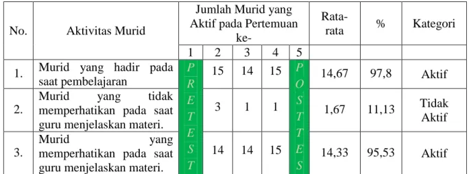 Tabel 4.9.  Hasil Analisis Data Observasi Aktivitas Murid 