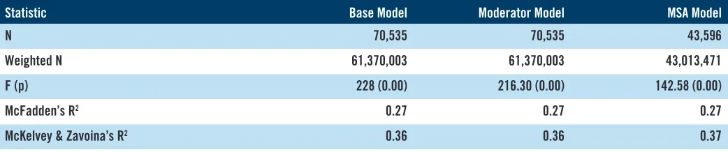 Table 1. Regression Fit Statistics