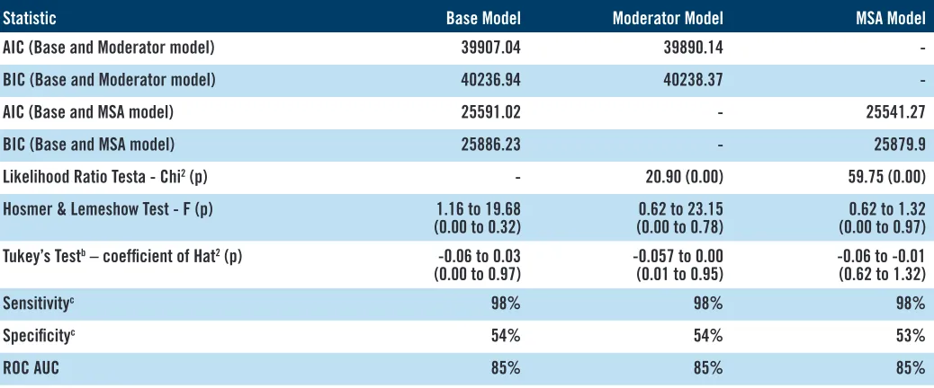 Table 1. Regression Fit Statistics (continued)
