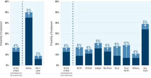 Figure 4. Change in Probability of Employment Associated with Volunteering, by Subgroup