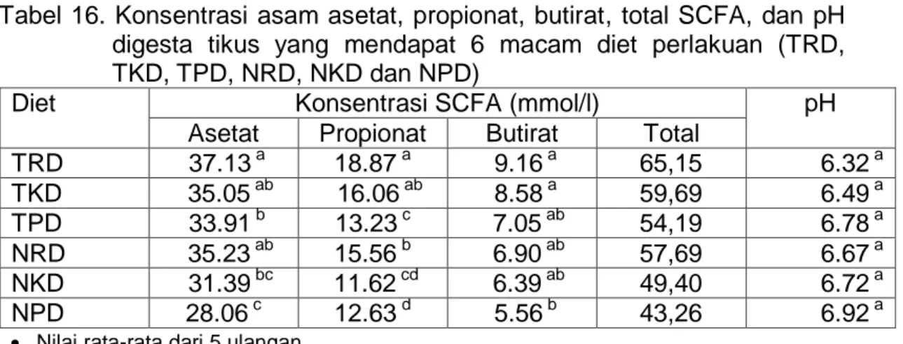 Tabel 16. Konsentrasi  asam asetat, propionat, butirat, total SCFA, dan  pH  digesta  tikus  yang  mendapat  6  macam  diet  perlakuan  (TRD,  TKD, TPD, NRD, NKD dan NPD)  