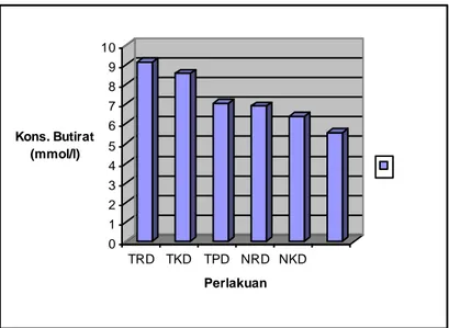 Gambar 6. Konsentrasi asam butirat digesta tikus yang mendapat  6 macam diet perlakuan (TRD, TKD, TPD, NRD, NKD  dan NPD)  