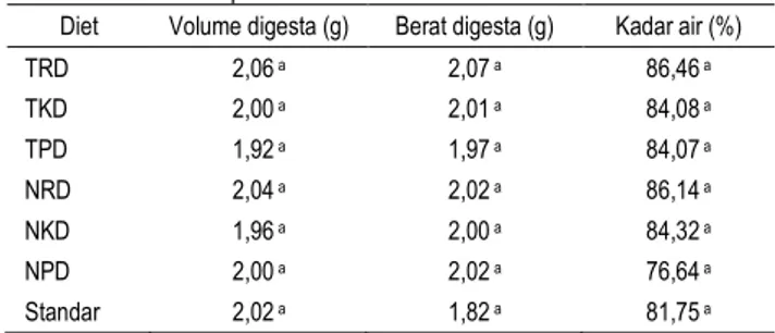 Tabel 3. Volume, berat, dan kadar  air digesta tikus yang mendapat  5  macam diet perlakuan dan diet standar 