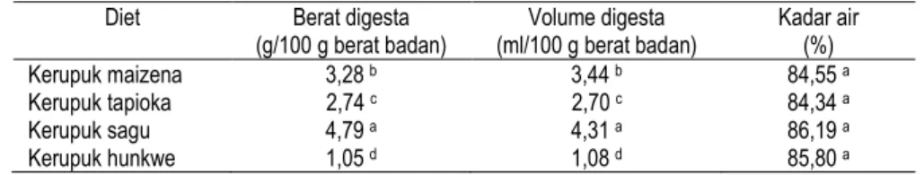 Tabel 4 Berat, volume, dan kadar air digesta tikus yang diberi diet kerupuk maizena, tapioka, sagu dan hunkwe 