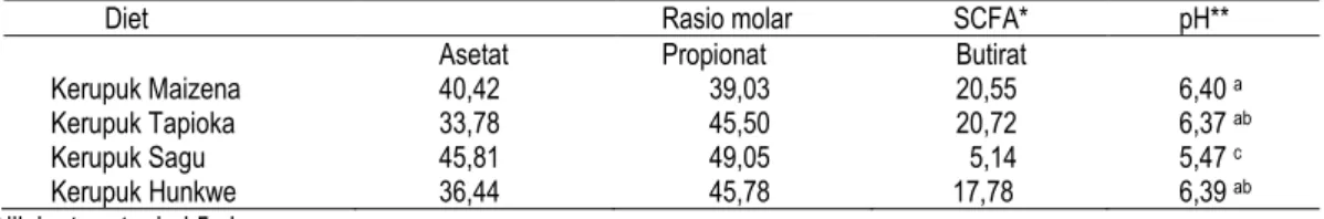 Tabel 6 Rasio molar SCFA dan pH digesta tikus yang diberi diet kerupuk maizena, tapioka, sagu dan hunkwe 