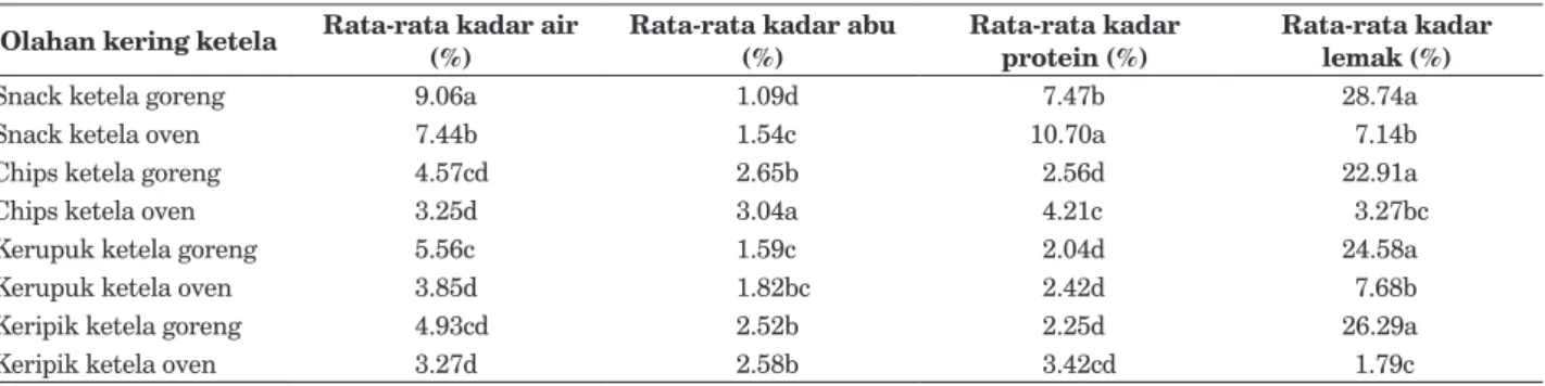 Tabel 1.  Rata-rata kadar air, abu, protein dan lemak dari beberapa olahan kering ketela Olahan kering ketela Rata-rata kadar air 