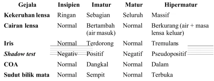 Tabel 1 . Perbedaan mataritas katarak senilis (Ilyas, 2013).