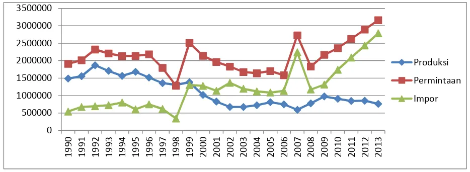 Gambar 3. Perkembangan Produksi, Permintaan dan Impor Kedelai di IndonesiaPeriode 1990-2013 (ton)