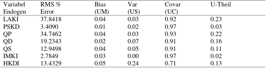 Tabel 3. Hasil simulasi model ekonomi kedelaiTable 3. Simulation result of soybean economic models