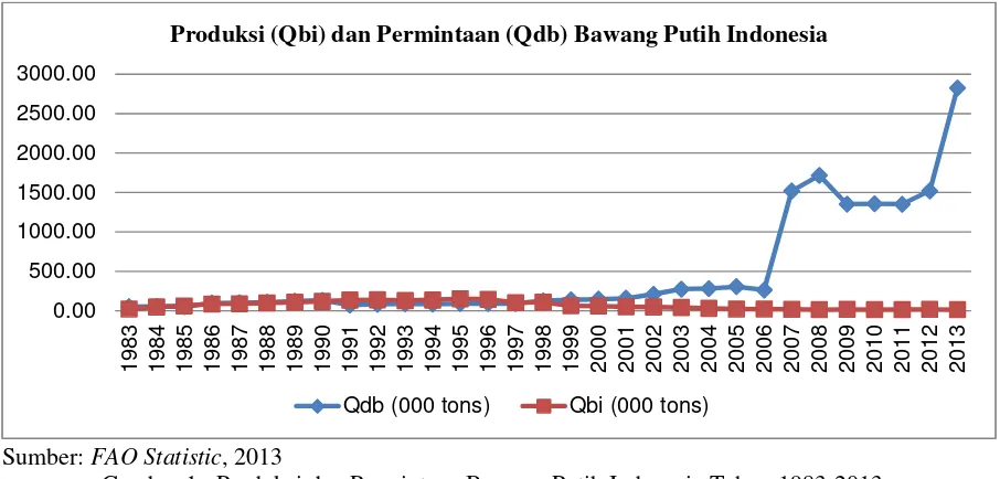 Gambar 1.  Produksi dan Permintaan Bawang Putih Indonesia Tahun 1983-2013