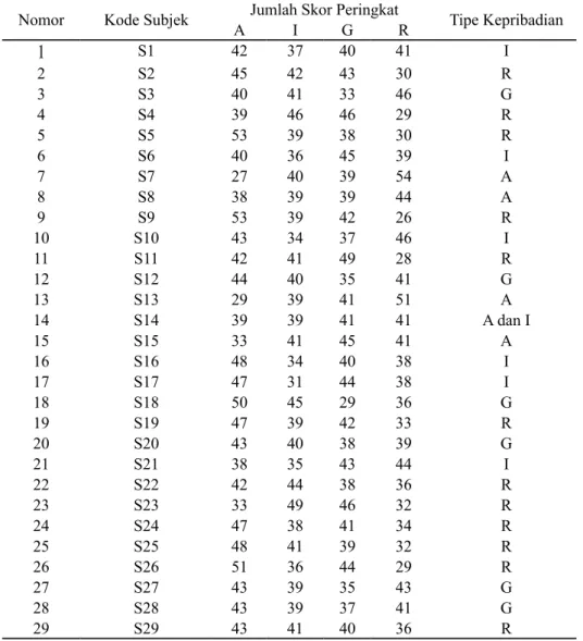 Tabel 1. Data Hasil Pengisian Instrumen Angket Penggolongan Tipe Kepribadian Peserta Didik dan Tipe  Kepribadian Peserta Didik
