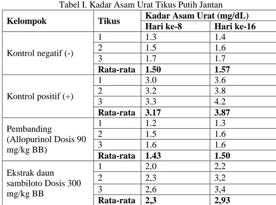 Tabel I. Kadar Asam Urat Tikus Putih Jantan 