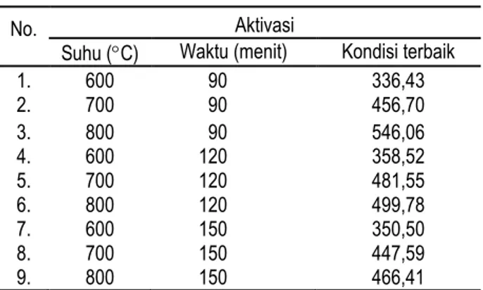 Tabel 4.  Hasil uji BNJ sifat arang aktif tempurung kemiri 
