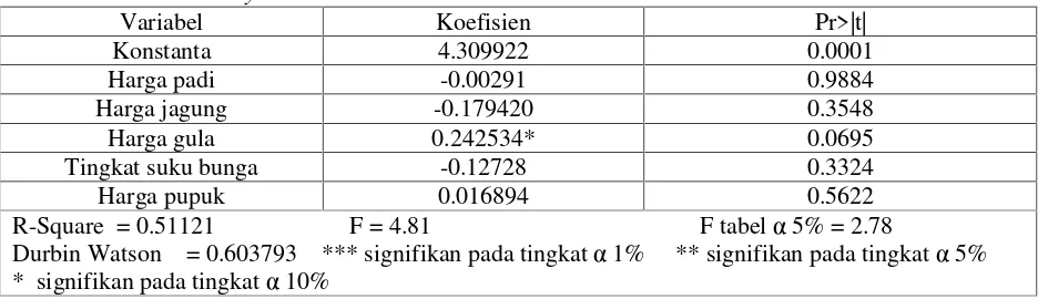 Tabel 3. Hasil Analisis Luas LahanTable 3. Plant Area Analysis Result