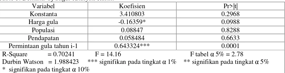 Table 5. Demand Of Sugar Analysis Result