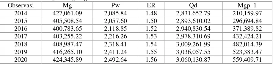 Tabel 8. Hasil Estimasi Peramalan AntiLog Model RegresiTable 8.Forecasting Antilog Regression Model Estimation Result
