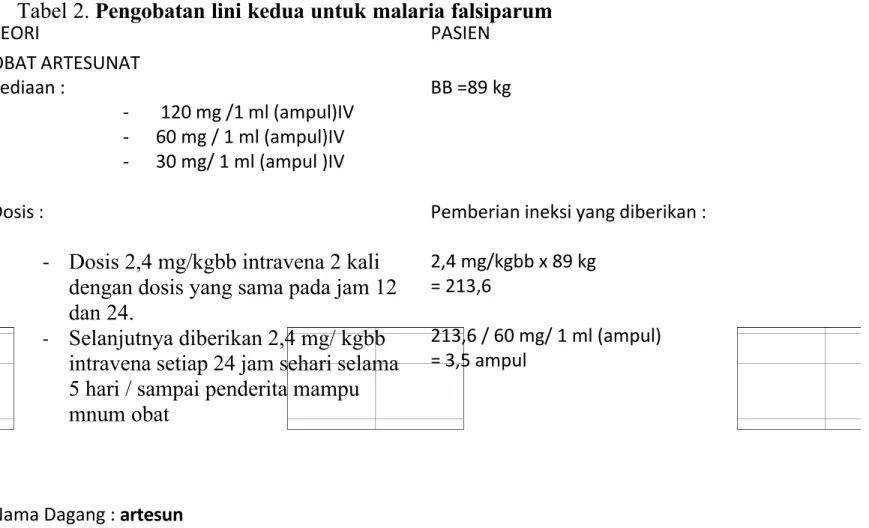 Tabel 2. Pengobatan lini kedua untuk malaria falsiparum TEORI  PASIEN OBAT ARTESUNAT Sediaan : - 120 mg /1 ml (ampul)IV - 60 mg / 1 ml (ampul)IV - 30 mg/ 1 ml (ampul )IV BB =89 kg Dosis :