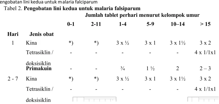Tabel 2. Pengobatan lini kedua untuk malaria falsiparum