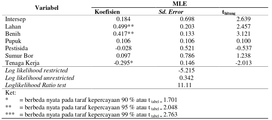 Tabel 1. Estimasi Parameter Fungsi Produksi dengan Metode MLETable 1. Parameter Estimation of Production Function with MLE method