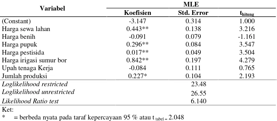 Tabel 3. Estimasi Parameter Fungsi Biaya dengan Metode MLETable 3. Parameter Estimation Method of Cost Function with MLE