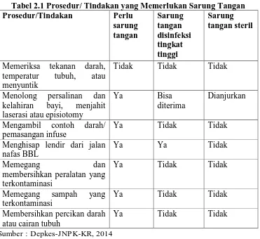 Tabel 2.1 Prosedur/ Tindakan yang Memerlukan Sarung Tangan Prosedur/Tindakan 