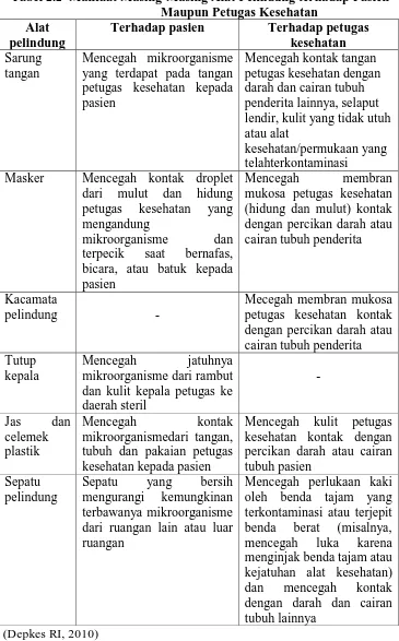 Tabel 2.2  Manfaat Masing-Masing Alat Pelindung terhadap Pasien Maupun Petugas Kesehatan 