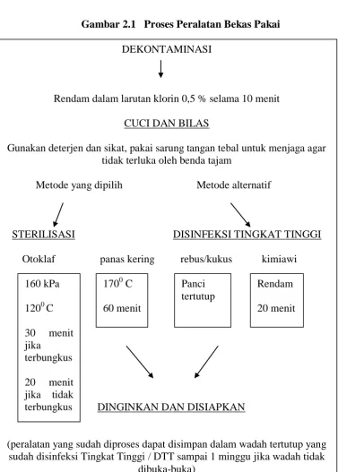 Gambar 2.1   Proses Peralatan Bekas Pakai 