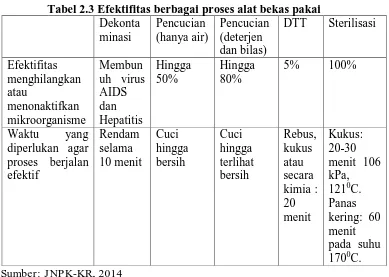 Tabel 2.3 Efektifitas berbagai proses alat bekas pakai DekontaPencucianPencucian DTT 