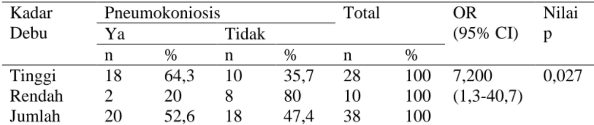 Tabel 1. Distribusi Responden Menurut Kadar Debu dan Pneumokoniosis  Kadar  Debu  Pneumokoniosis  Total  OR  (95% CI)  Nilai  Ya  Tidak  p  n  %  n  %  n  %  Tinggi  18  64,3  10  35,7  28  100  7,200  (1,3-40,7)  0,027 Rendah 2 20 8 80 10 100  Jumlah  20 