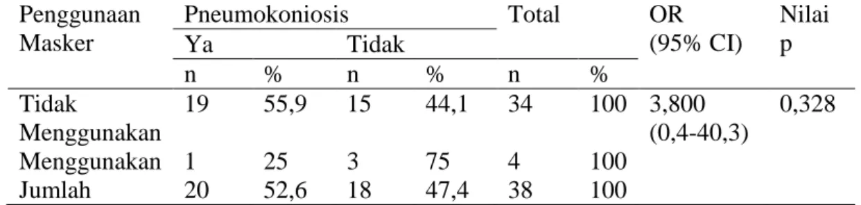 Tabel 3. Distribusi Responden Menurut Penggunaan Masker dan Pneumokoniosis  Penggunaan  Masker  Pneumokoniosis  Total  OR  (95% CI)  Nilai  Ya  Tidak  p  n  %  n  %  n  %  Tidak  Menggunakan  19  55,9  15  44,1  34  100  3,800  (0,4-40,3)  0,328  Menggunak