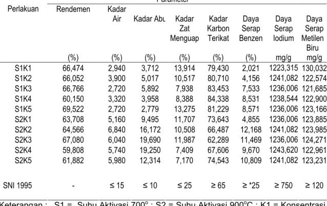 Tabel 2. Analisis Keragaman (ANOVA)