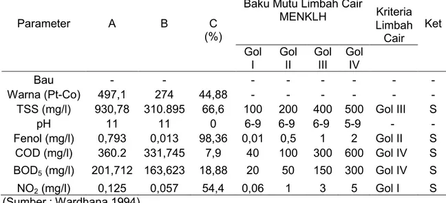 Tabel 4. Pengujian Kualitas Limbah Batik Kayu