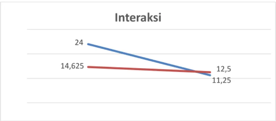 Tabel 1. Interaksi 