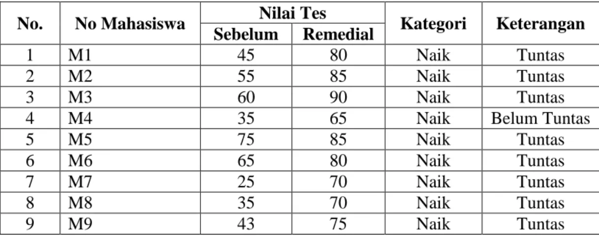 Tabel 2. Daftar Nilai Tes Sebelum dan Tes Remedial Mahasiswa  No.  No Mahasiswa  Nilai Tes 