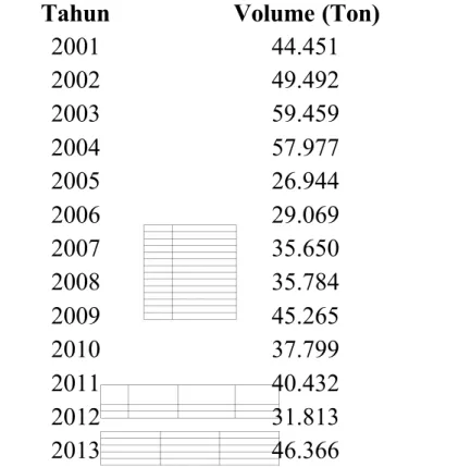 Tabel 1. Jumlah Volume Tangkapan Ikan Pari di Indonesia dari Tahun 2001 –  2013