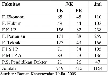 Tabel 1.  Jumlah Dosen Universitas Lampung Per 31 Desember 2009 