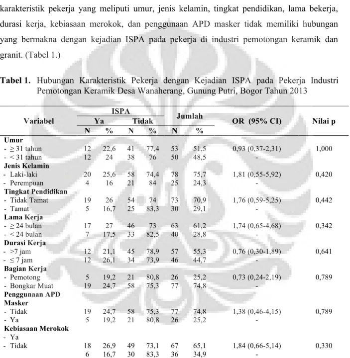 Tabel 1.   Hubungan  Karakteristik  Pekerja  dengan  Kejadian  ISPA  pada  Pekerja  Industri  Pemotongan Keramik Desa Wanaherang, Gunung Putri, Bogor Tahun 2013 