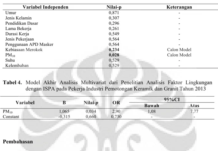 Tabel 4.  Model  Akhir  Analisis  Multivariat  dari  Penelitian  Analisis  Faktor  Lingkungan  dengan ISPA pada Pekerja Industri Pemotongan Keramik dan Granit Tahun 2013 