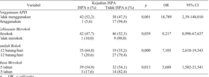 Tabel 4.  Hubungan Penggunaan APD dan Kebiasaan Merokok dengan ISPA pada Pekerja Industri Mebel di Desa Cilebut  Barat dan Cilebut Timur 2009 