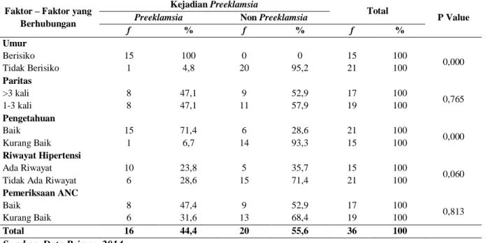 Tabel 1. Distribusi Faktor-Faktor yang Berhubungan dengan Kejadian Preeklampsia Pada Ibu  Hamil di Poli KIA RSU Anutapura Palu 