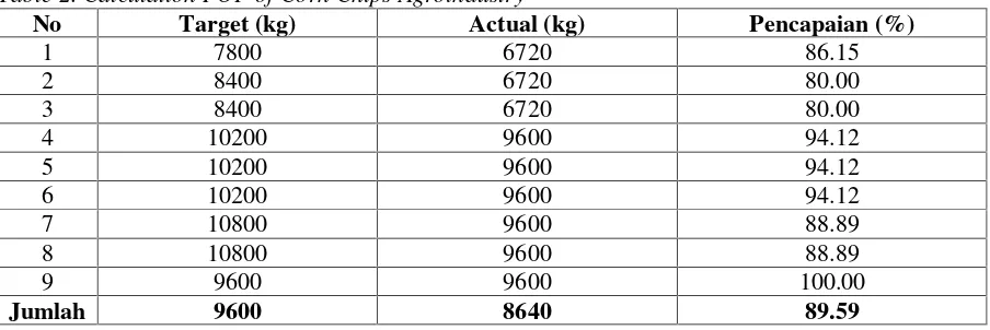 Tabel 2. Perhitungan POF Agroindustri Emping JagungTable 2. Calculation POF of Corn Chips Agroindustry