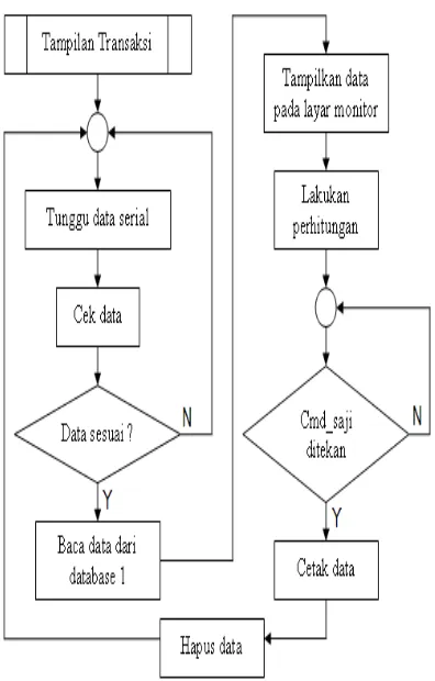Gambar 11.   Diagram Alir Program Visual Basic 
