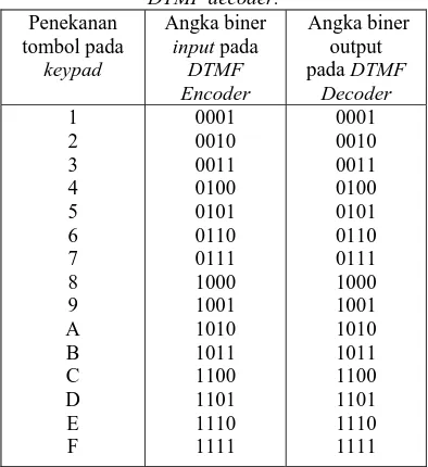 Tabel 5.  Hasil Pengujian DTMF Encoder dan DTMF decoder. 