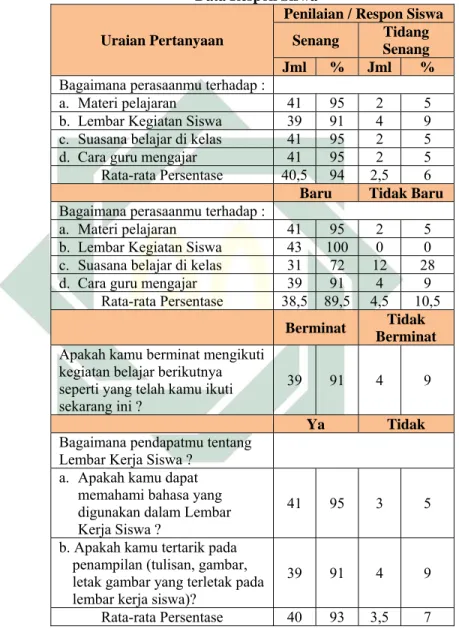 Tabel 4.13  Data Respon Siswa 