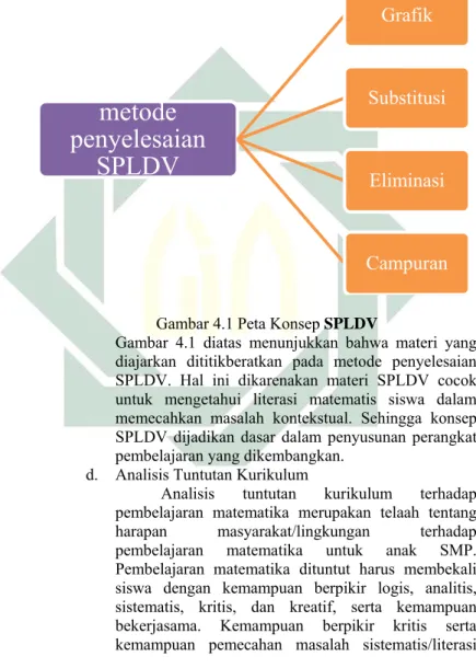 Gambar 4.1 Peta Konsep SPLDV 